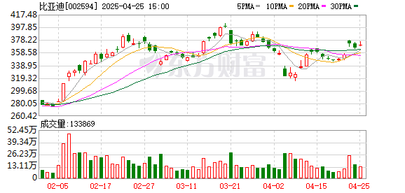 厦门股票配资 “迪王”股价创历史新高 “全民智驾”或引领行业大洗牌？