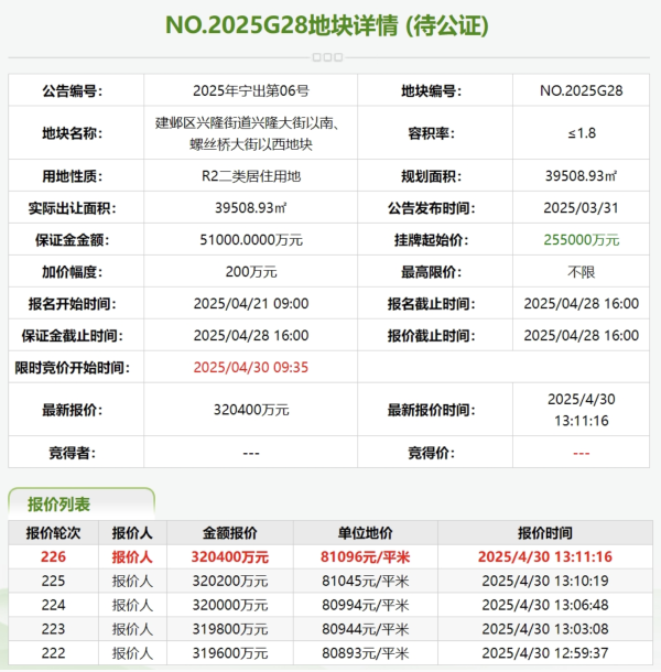 股票配资指南官方 南京土拍：竞拍226轮，楼面价创南京土拍史上第二高