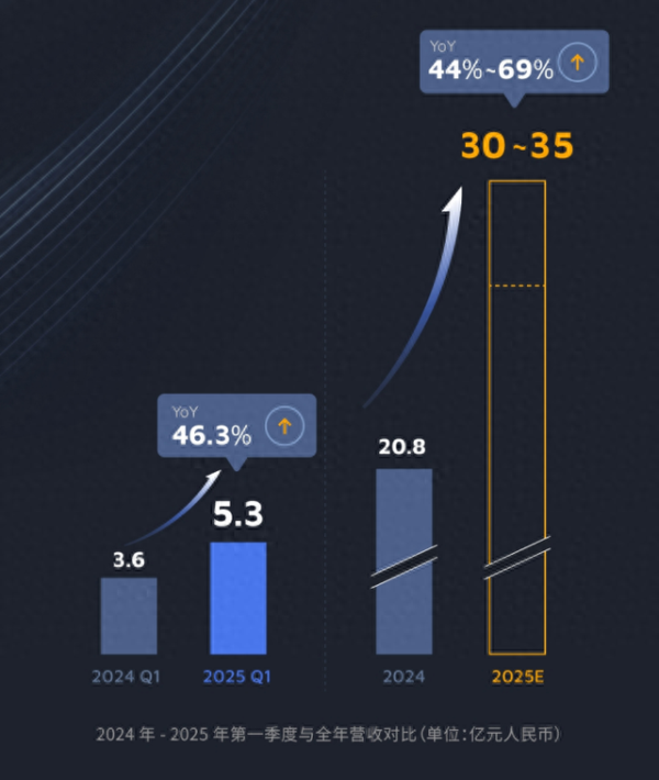 正规股票配资官网网址 禾赛2025 Q1财报: 营收同比增长近50%, 预计全年同比增长44%至69%